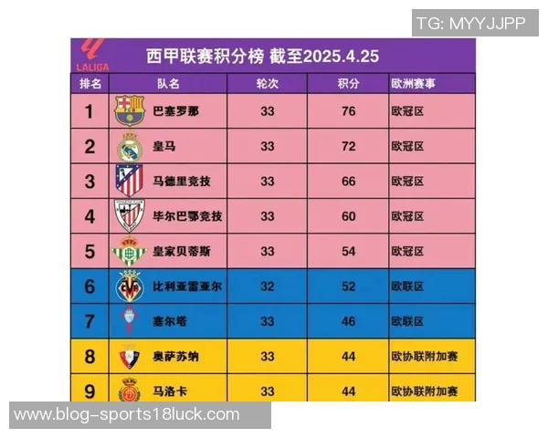 西甲最新动态皇马止住连败强势反弹暂居第二名与巴萨差距缩小至四分